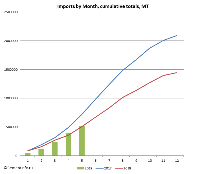 Imports by Month, cumulative totals, MT